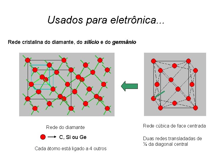 Usados para eletrônica. . . Rede cristalina do diamante, do silício e do germânio
