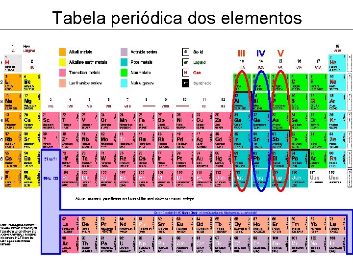 Tabela periódica dos elementos III IV V 