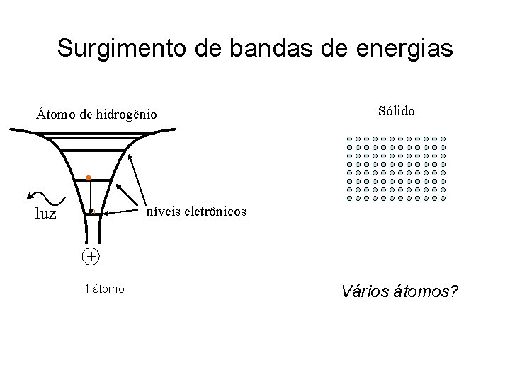 Surgimento de bandas de energias Átomo de hidrogênio luz Sólido níveis eletrônicos + 1