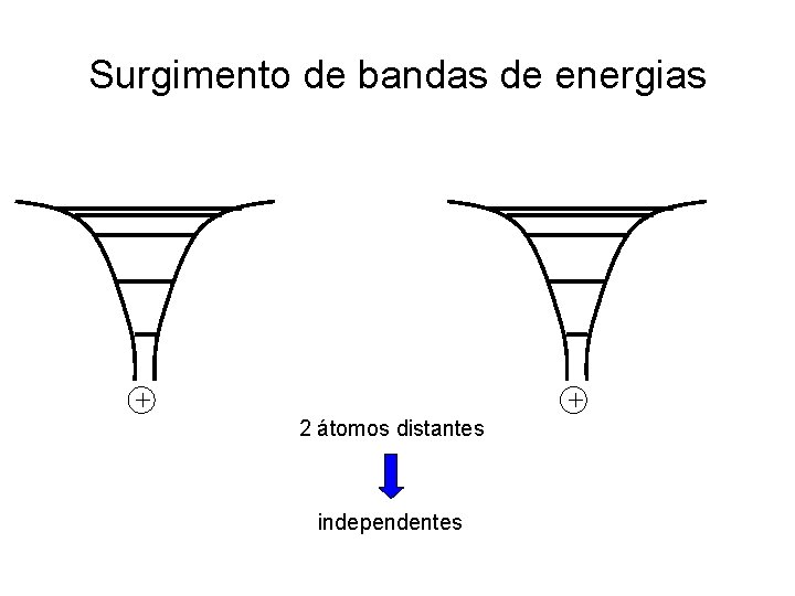 Surgimento de bandas de energias + + 2 átomos distantes independentes 