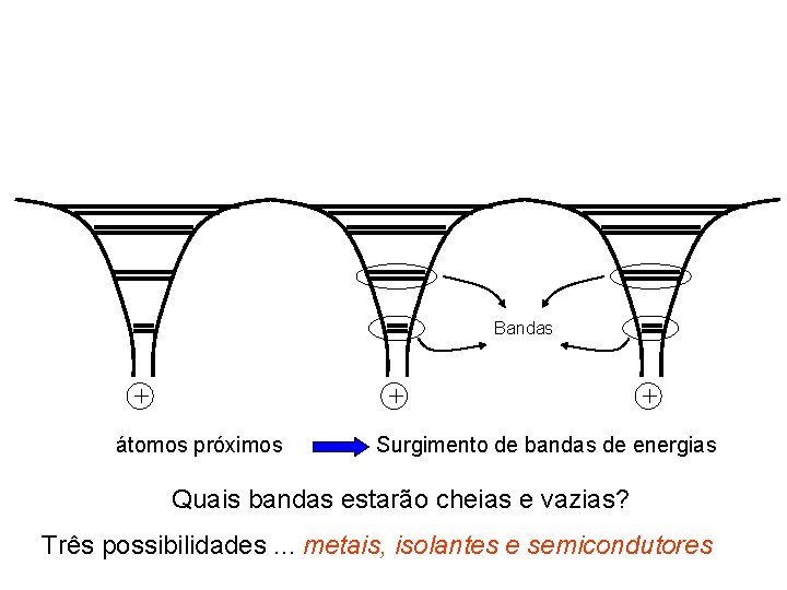 Bandas + + átomos próximos + Surgimento de bandas de energias Quais bandas estarão