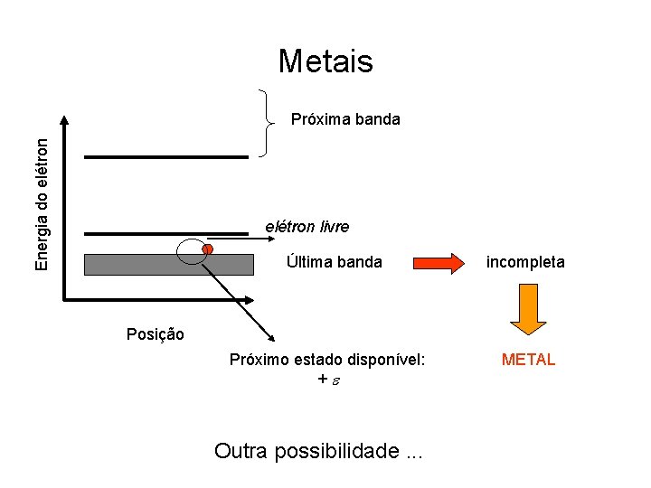 Metais Energia do elétron Próxima banda elétron livre Última banda incompleta Posição Próximo estado