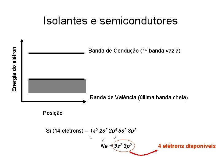 Energia do elétron Isolantes e semicondutores Banda de Condução (1 a banda vazia) Banda