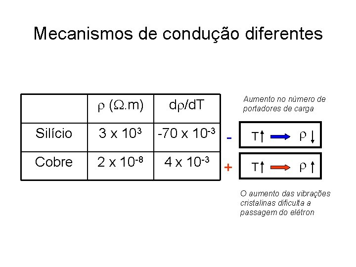 Mecanismos de condução diferentes r (. m) dr/d. T Aumento no número de portadores