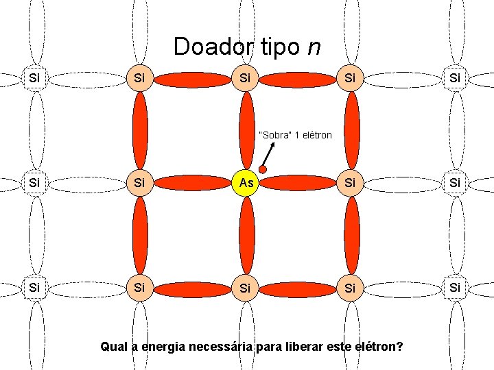 Doador tipo n Si Si Si “Sobra” 1 elétron Si Si As Si Si