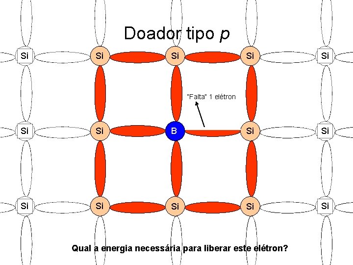 Doador tipo p Si Si Si “Falta” 1 elétron Si Si B Si Si