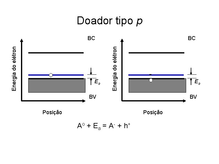 Doador tipo p Ea BC Energia do elétron BC Ea BV Posição Ao +