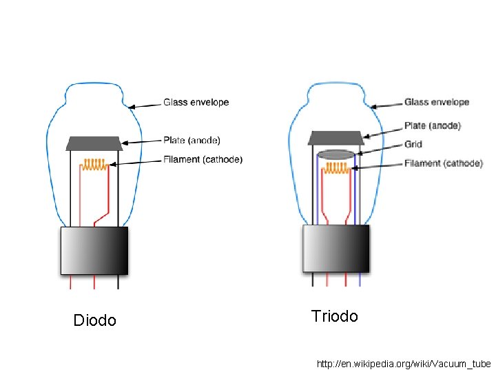 Diodo Triodo http: //en. wikipedia. org/wiki/Vacuum_tube 