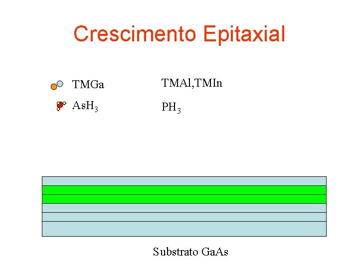 Crescimento Epitaxial TMGa TMAl, TMIn As. H 3 PH 3 Substrato Ga. As 