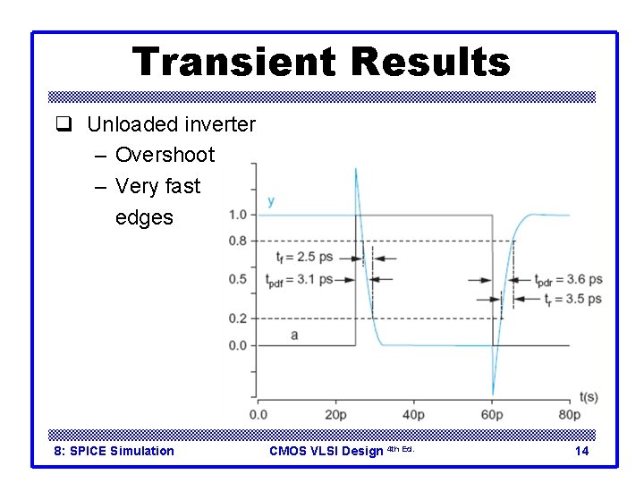 Transient Results q Unloaded inverter – Overshoot – Very fast edges 8: SPICE Simulation