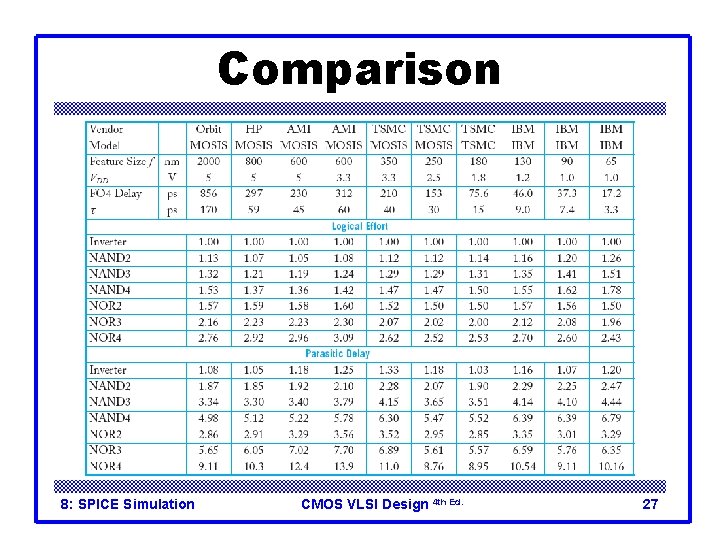 Comparison 8: SPICE Simulation CMOS VLSI Design 4 th Ed. 27 