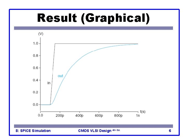 Result (Graphical) 8: SPICE Simulation CMOS VLSI Design 4 th Ed. 6 