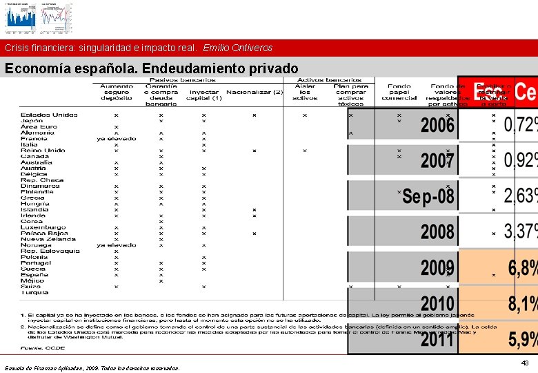 Crisis financiera: singularidad e impacto real. Emilio Ontiveros Economía española. Endeudamiento privado Escuela de