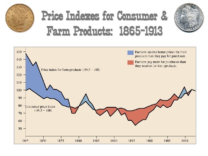 Price Indexes for Consumer & Farm Products: 1865 -1913 