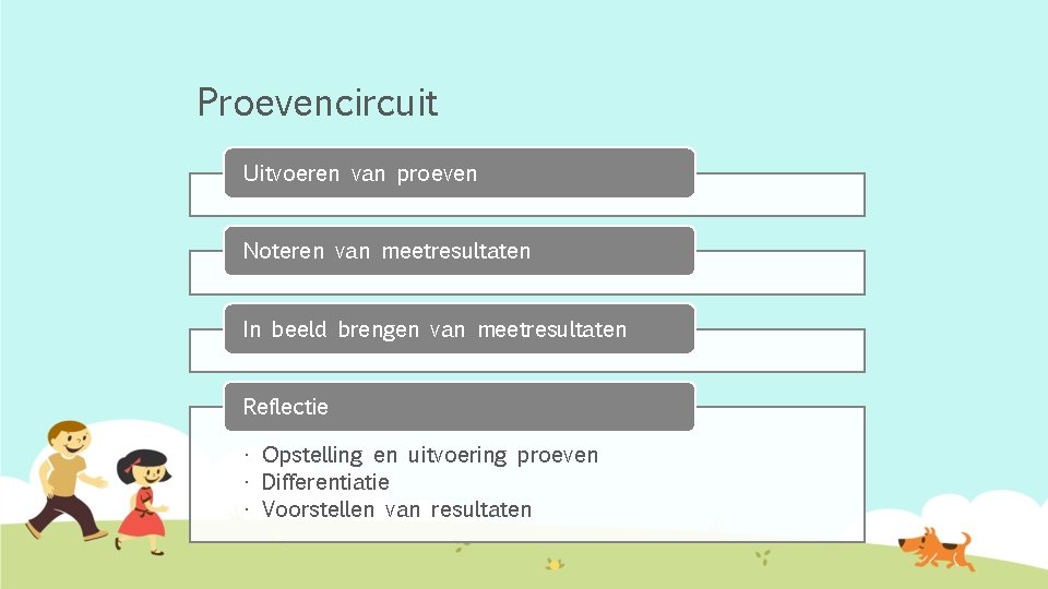 Proevencircuit Uitvoeren van proeven Noteren van meetresultaten In beeld brengen van meetresultaten Reflectie •