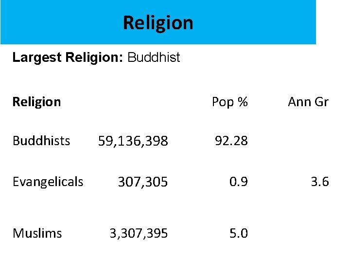 Religion Largest Religion: Buddhist Religion Buddhists Evangelicals Muslims Pop % 59, 136, 398 92.