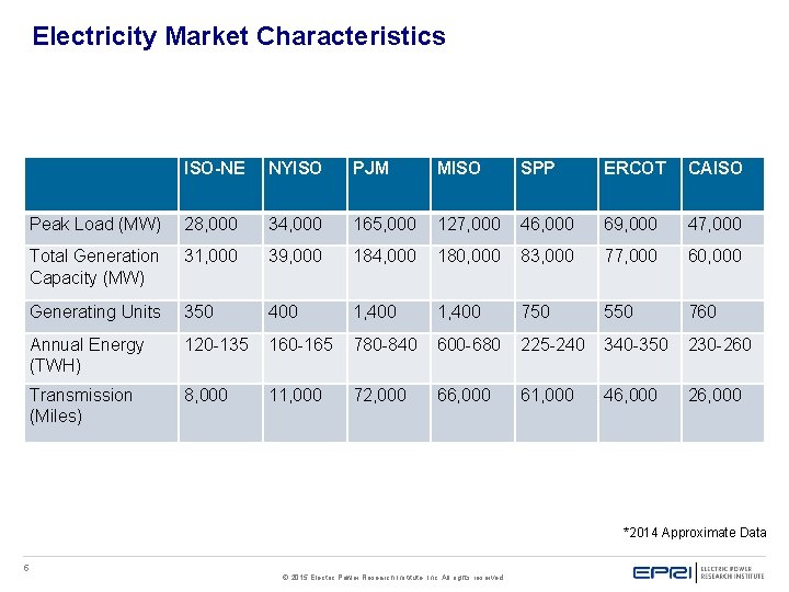 Electricity Market Characteristics ISO-NE NYISO PJM MISO Peak Load (MW) 28, 000 34, 000