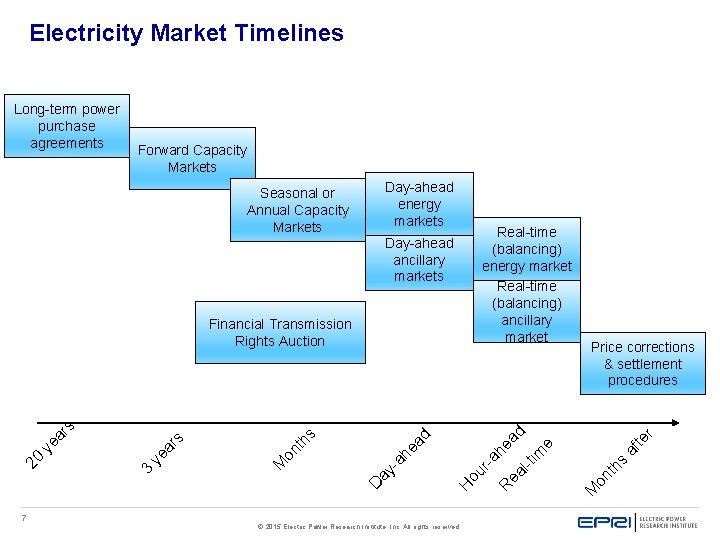 Electricity Market Timelines Long-term power purchase agreements Forward Capacity Markets Day-ahead energy markets Seasonal