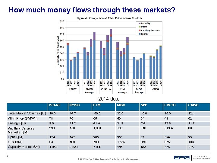 How much money flows through these markets? 2014 data 8 ISO-NE NYISO PJM MISO