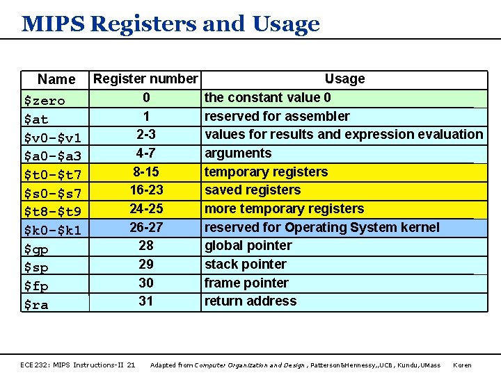MIPS Registers and Usage Name Register number 0 $zero 1 $at 2 -3 $v