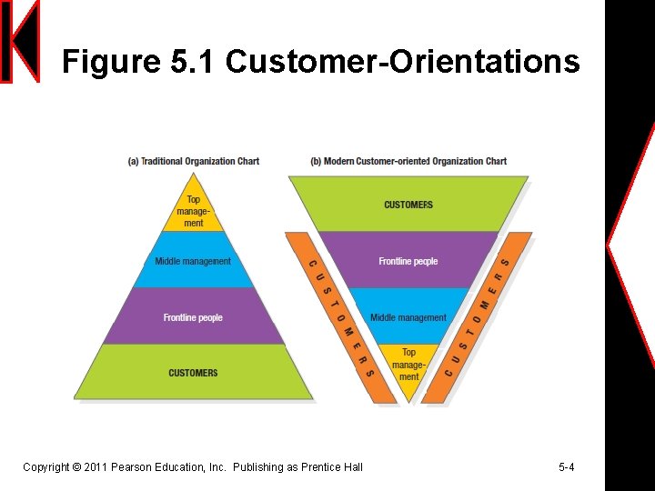 Figure 5. 1 Customer-Orientations Copyright © 2011 Pearson Education, Inc. Publishing as Prentice Hall