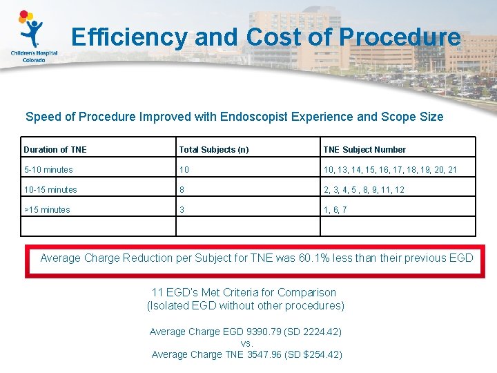 Efficiency and Cost of Procedure Speed of Procedure Improved with Endoscopist Experience and Scope