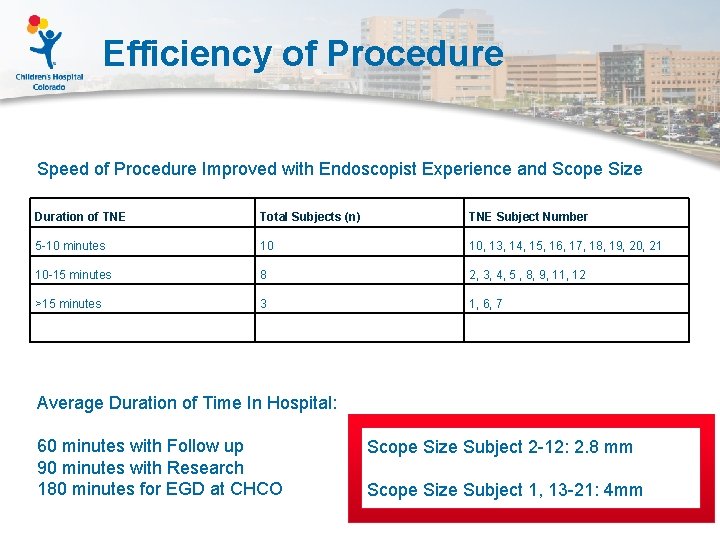 Efficiency of Procedure Speed of Procedure Improved with Endoscopist Experience and Scope Size Duration