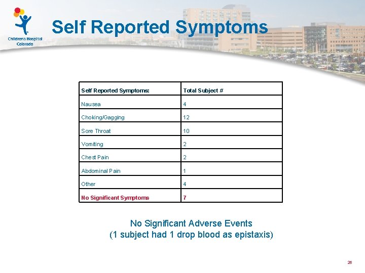 Self Reported Symptoms: Total Subject # Nausea 4 Choking/Gagging 12 Sore Throat 10 Vomiting