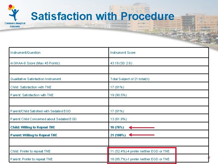 Satisfaction with Procedure Instrument/Question Instrument Score m. GHAA-9 Score (Max 45 Points) 43. 19