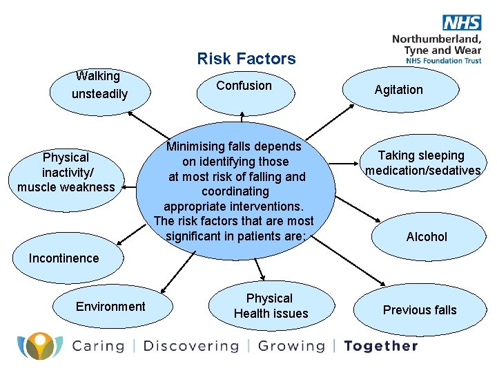 Risk Factors Walking unsteadily Physical inactivity/ muscle weakness Confusion Minimising falls depends on identifying