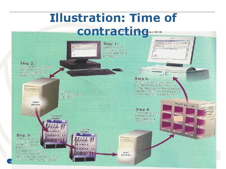 Illustration: Time of contracting 
