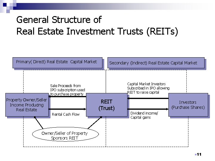 General Structure of Real Estate Investment Trusts (REITs) Primary( Direct) Real Estate Capital Market