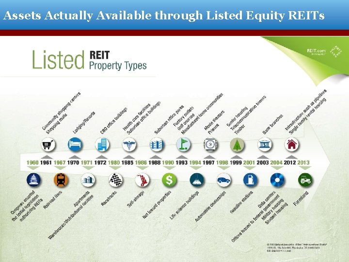 Assets Actually Available through Listed Equity REITs 15 