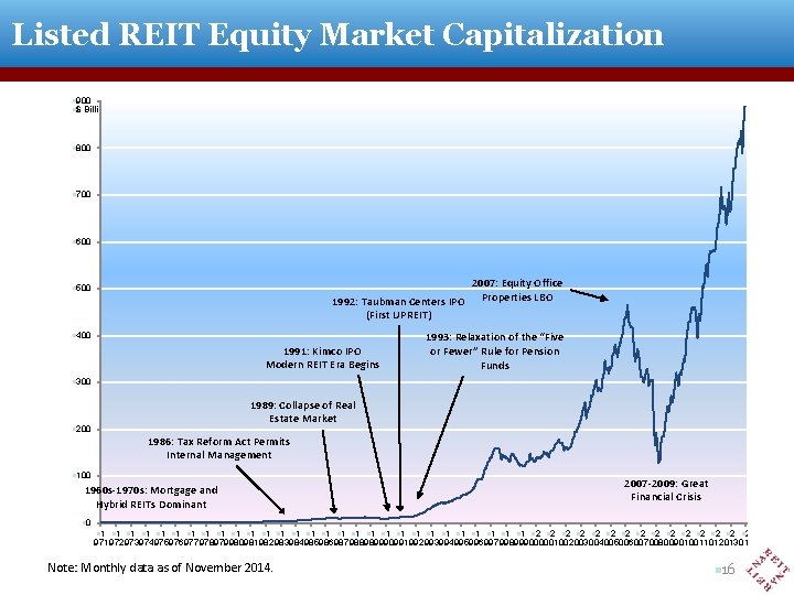 Listed REIT Equity Market Capitalization n 900 n$ Billions n 800 n 700 n