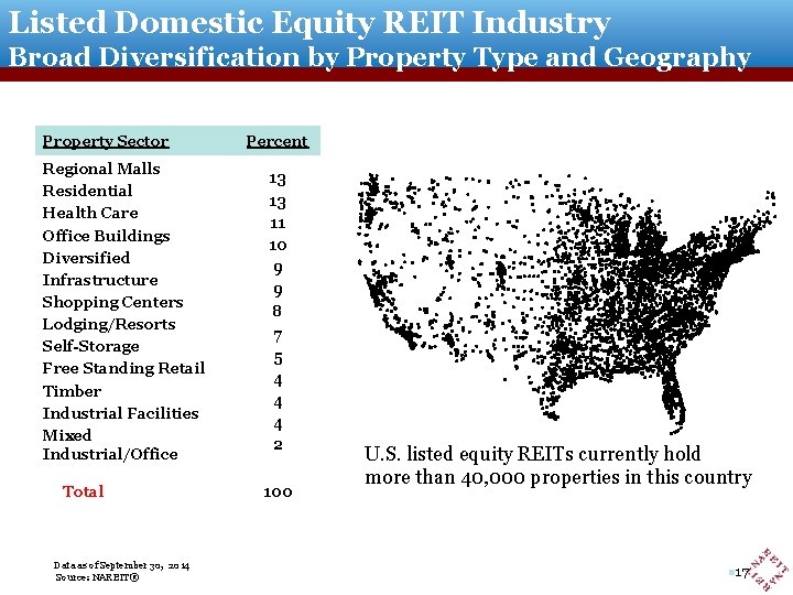 Listed Domestic Equity REIT Industry Broad Diversification by Property Type and Geography Property Sector