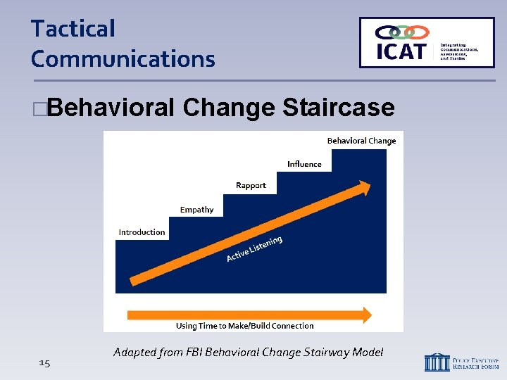 Tactical Communications �Behavioral 15 Change Staircase Adapted from FBI Behavioral Change Stairway Model 