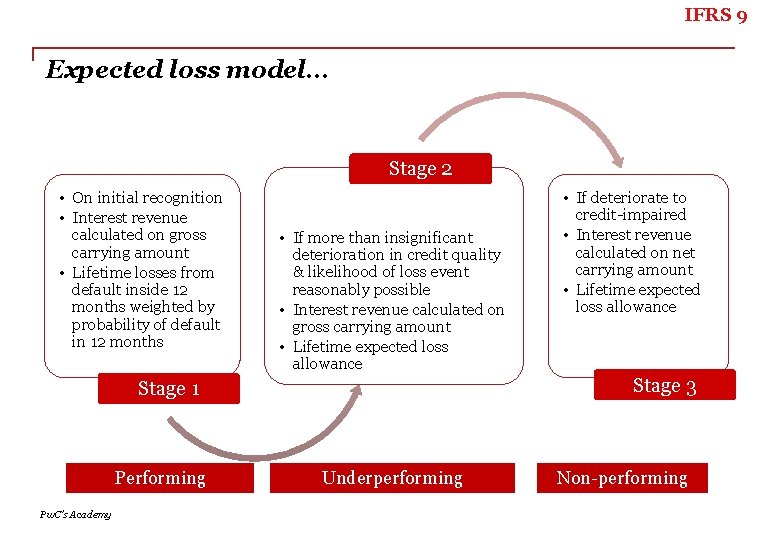 IFRS 9 Expected loss model… Stage 2 • On initial recognition • Interest revenue