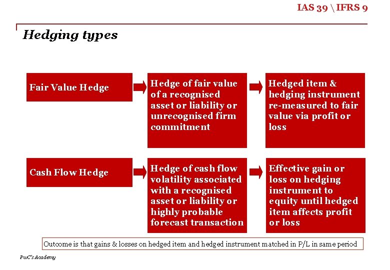 IAS 39  IFRS 9 Hedging types Fair Value Hedge of fair value of