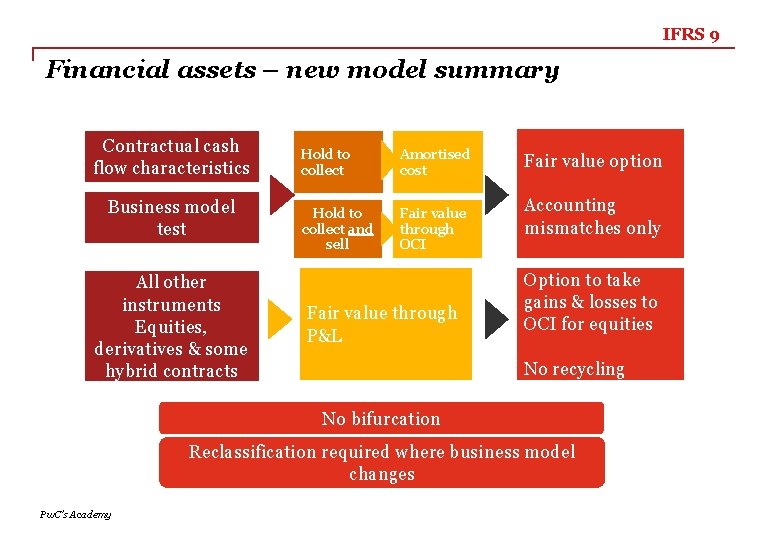 IFRS 9 Financial assets – new model summary Contractual cash flow characteristics + model