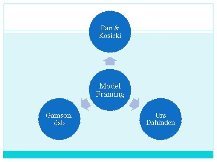 Pan & Kosicki Model Framing Gamson, dsb Urs Dahinden 