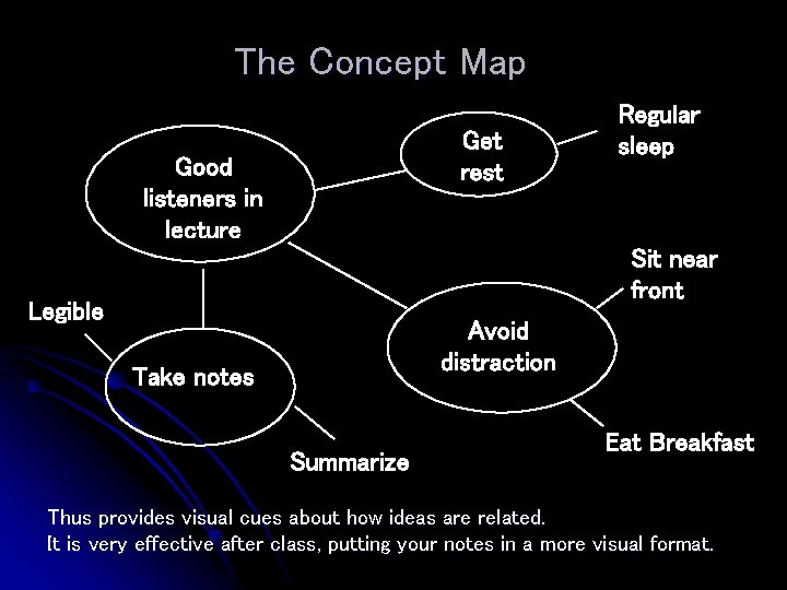 The Concept Map Get rest Good listeners in lecture Regular sleep Sit near front The Concept Map Get rest Good listeners in lecture Regular sleep Sit near front