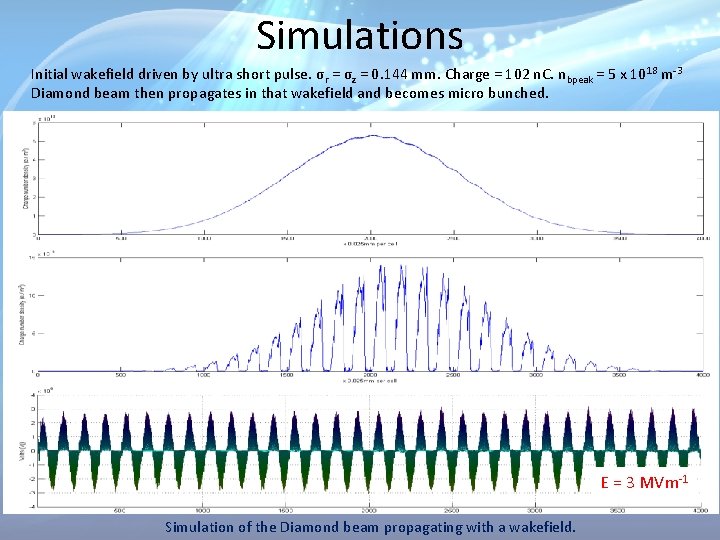 Simulations Initial wakefield driven by ultra short pulse. σr = σz = 0. 144