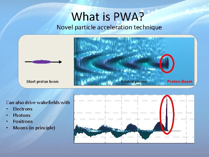 What is PWA? Novel particle acceleration technique + + Short proton beam Can also