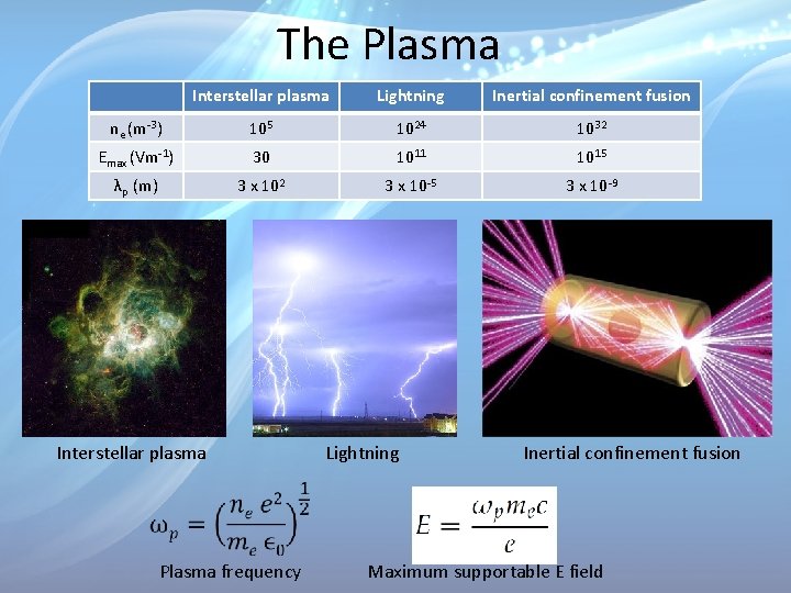 The Plasma Interstellar plasma Lightning Inertial confinement fusion ne (m-3) 105 1024 1032 Emax