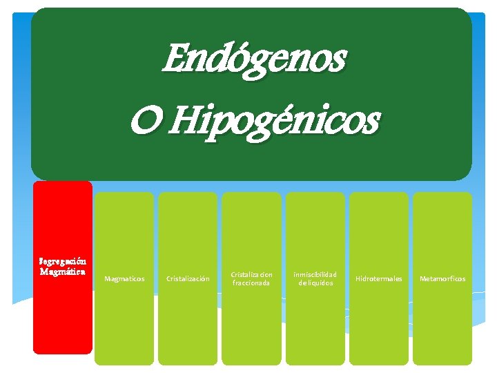 Endógenos O Hipogénicos Segregación Magmática Magmaticos Cristalización Cristalizacion fraccionada inmiscibilidad de líquidos Hidrotermales Metamorficos