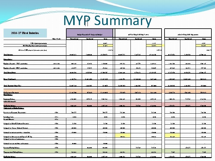 MYP Summary 2016 -17 First Interim Budget Year 2016 -17 Projected Budget Object Codes