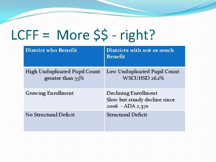 LCFF = More $$ - right? District who Benefit Districts with not as much