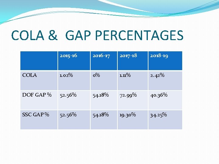 COLA & GAP PERCENTAGES 2015 -16 2016 -17 2017 -18 2018 -19 COLA 1.