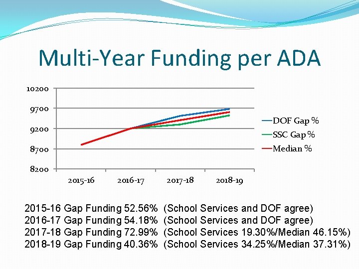 Multi-Year Funding per ADA 10200 9700 DOF Gap % 9200 SSC Gap % Median