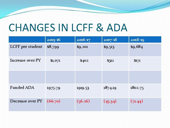 CHANGES IN LCFF & ADA 2015 -16 2016 -17 2017 -18 2018 -19 $8,